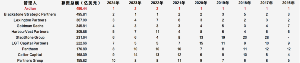 低息配资平台 Ardian是如何坐稳全球S基金第一把交椅的