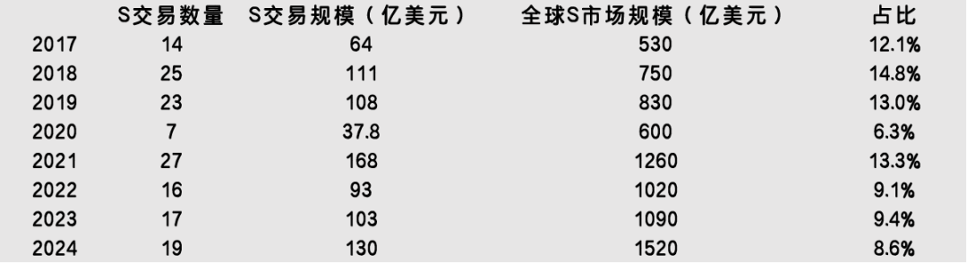 资料来源：Ardian，Lazard